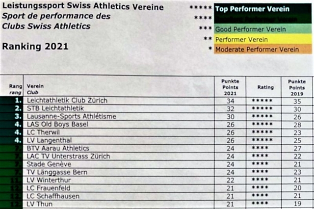 Old Boys auf dem 4. Platz im Swiss Athletics-Ranking