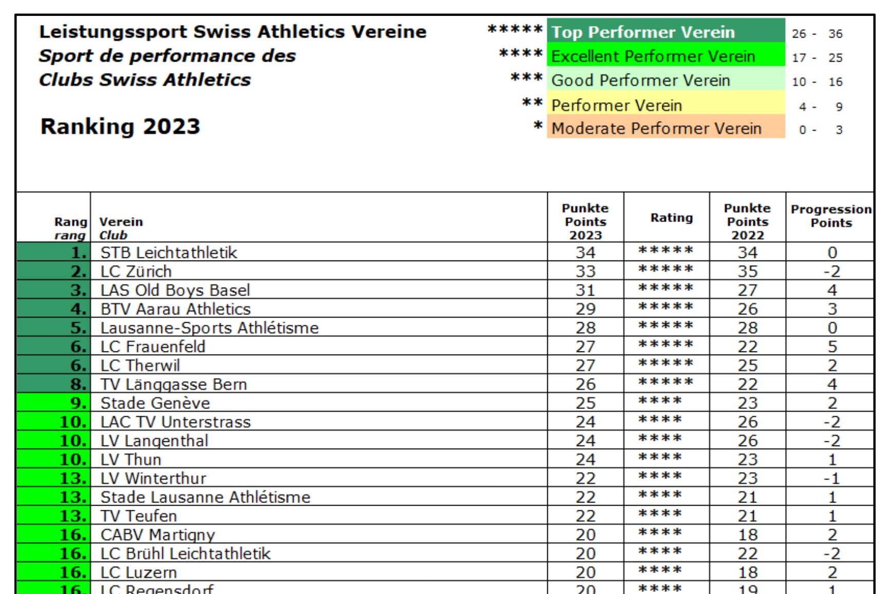 Old Boys Basel ist #3 im Swiss Athletics Ranking